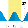 Cedar Island Point tide chart for Friday, January 27, 2023