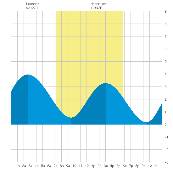 Cedar Island Point tide chart for Monday, January 30, 2023