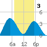 Cedar Island Point tide chart for Tuesday, January 3, 2023