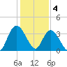 Cedar Island Point tide chart for Wednesday, January 4, 2023