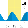 Cedar Island Point tide chart for Friday, February 10, 2023