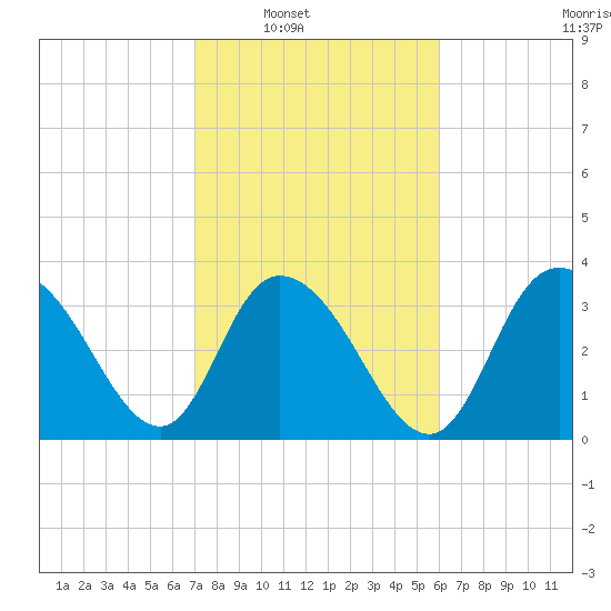 Cedar Island Point tide chart for Saturday, February 11, 2023