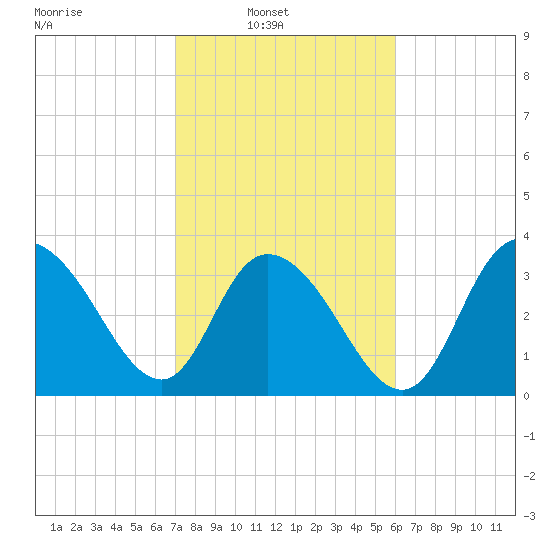 Cedar Island Point tide chart for Sunday, February 12, 2023