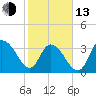 Cedar Island Point tide chart for Monday, February 13, 2023