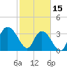 Cedar Island Point tide chart for Wednesday, February 15, 2023