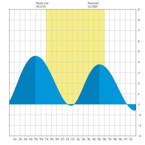Cedar Island Point tide chart for Friday, February 17, 2023