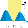 Cedar Island Point tide chart for Friday, February 17, 2023