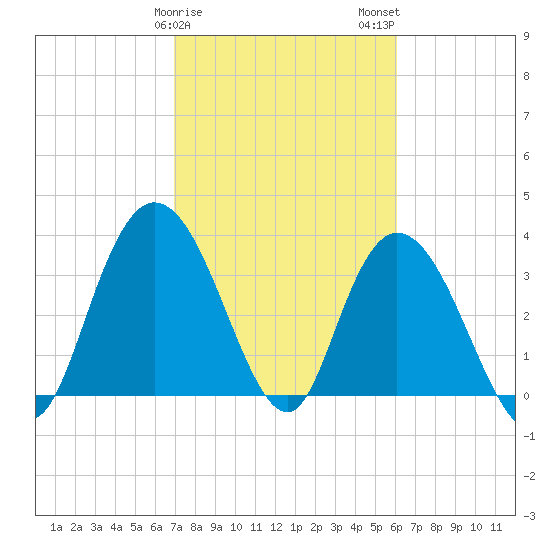 Cedar Island Point tide chart for Saturday, February 18, 2023