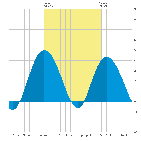 Cedar Island Point tide chart for Sunday, February 19, 2023
