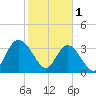 Cedar Island Point tide chart for Wednesday, February 1, 2023