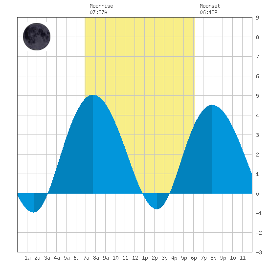 Cedar Island Point tide chart for Monday, February 20, 2023