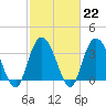 Cedar Island Point tide chart for Wednesday, February 22, 2023