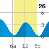 Cedar Island Point tide chart for Sunday, February 26, 2023