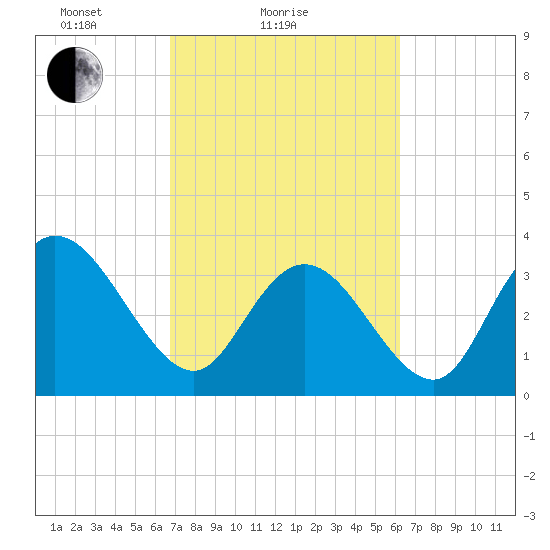 Cedar Island Point tide chart for Monday, February 27, 2023