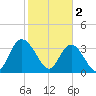 Cedar Island Point tide chart for Thursday, February 2, 2023