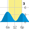 Cedar Island Point tide chart for Friday, February 3, 2023