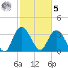 Cedar Island Point tide chart for Sunday, February 5, 2023