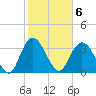 Cedar Island Point tide chart for Monday, February 6, 2023