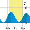 Cedar Island Point tide chart for Tuesday, February 7, 2023