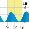 Cedar Island Point tide chart for Friday, March 10, 2023