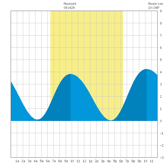 Cedar Island Point tide chart for Saturday, March 11, 2023