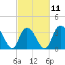 Cedar Island Point tide chart for Saturday, March 11, 2023