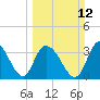 Cedar Island Point tide chart for Sunday, March 12, 2023