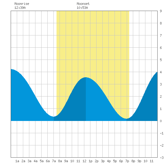 Cedar Island Point tide chart for Monday, March 13, 2023