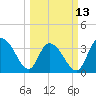 Cedar Island Point tide chart for Monday, March 13, 2023