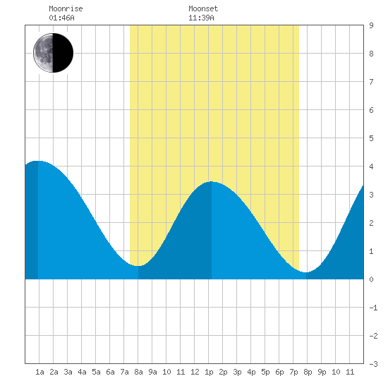 Cedar Island Point tide chart for Tuesday, March 14, 2023