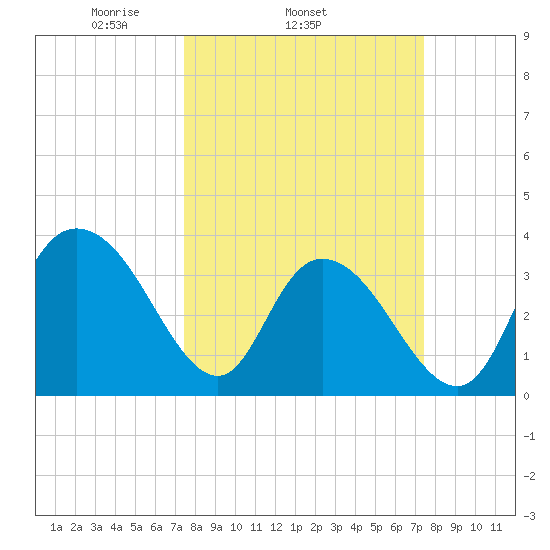 Cedar Island Point tide chart for Wednesday, March 15, 2023