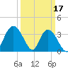 Cedar Island Point tide chart for Friday, March 17, 2023