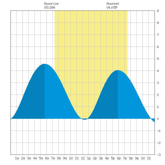 Cedar Island Point tide chart for Saturday, March 18, 2023