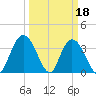 Cedar Island Point tide chart for Saturday, March 18, 2023