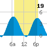 Cedar Island Point tide chart for Sunday, March 19, 2023