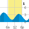 Cedar Island Point tide chart for Wednesday, March 1, 2023