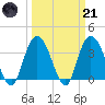Cedar Island Point tide chart for Tuesday, March 21, 2023