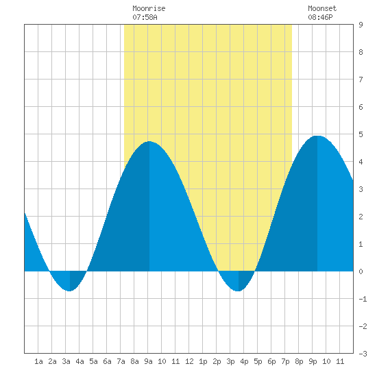 Cedar Island Point tide chart for Wednesday, March 22, 2023