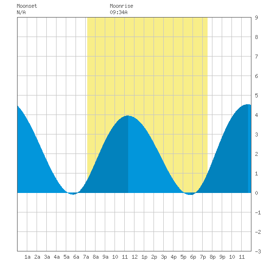 Cedar Island Point tide chart for Saturday, March 25, 2023