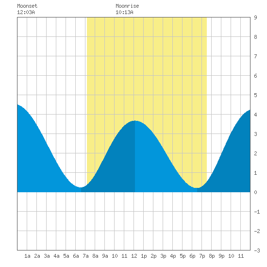 Cedar Island Point tide chart for Sunday, March 26, 2023