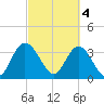 Cedar Island Point tide chart for Saturday, March 4, 2023