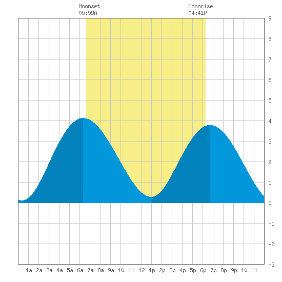 Cedar Island Point tide chart for Sunday, March 5, 2023