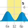 Cedar Island Point tide chart for Sunday, March 5, 2023