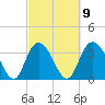 Cedar Island Point tide chart for Thursday, March 9, 2023