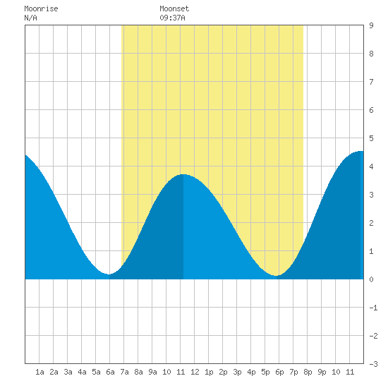 Cedar Island Point tide chart for Monday, April 10, 2023