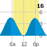 Cedar Island Point tide chart for Sunday, April 16, 2023