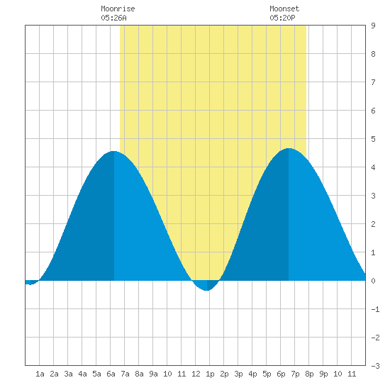 Cedar Island Point tide chart for Monday, April 17, 2023