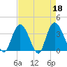 Cedar Island Point tide chart for Tuesday, April 18, 2023