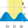 Cedar Island Point tide chart for Saturday, April 1, 2023