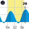 Cedar Island Point tide chart for Thursday, April 20, 2023